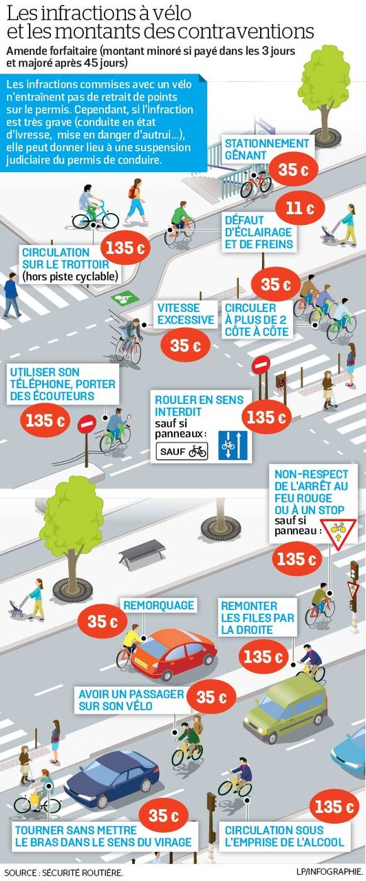 Vélo en ville : ces infractions méconnues qui peuvent vous coûter cher ...
