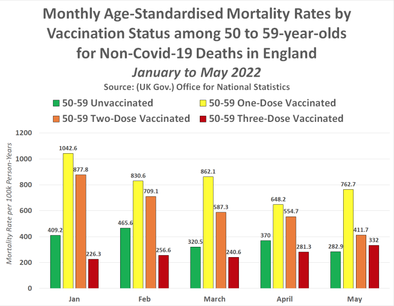 Les données officielles du gouvernement suggèrent que les vaccins COVID  mettent 5 mois à tuer, mais plus de 20 000 décès excédentaires au  Royaume-Uni depuis mai 2022 le prouvent.